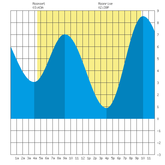 Lituya Bay tide chart for Friday, May 21, 2021