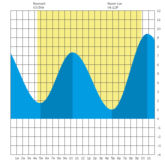 Lituya Bay tide chart for Saturday, May 22, 2021