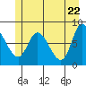 Lituya Bay tide chart for Saturday, May 22, 2021