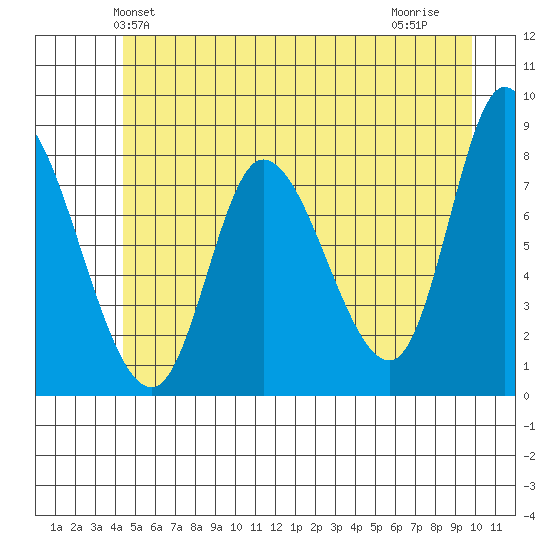Lituya Bay tide chart for Sunday, May 23, 2021