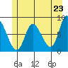 Lituya Bay tide chart for Sunday, May 23, 2021