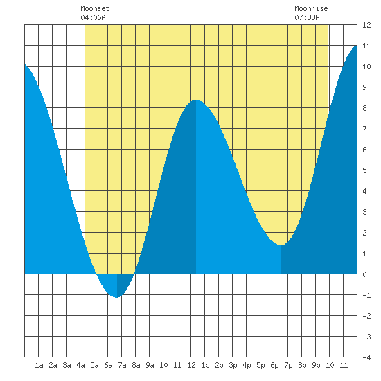 Lituya Bay tide chart for Monday, May 24, 2021
