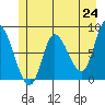 Lituya Bay tide chart for Monday, May 24, 2021