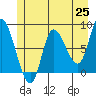 Lituya Bay tide chart for Tuesday, May 25, 2021