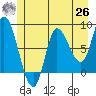 Lituya Bay tide chart for Wednesday, May 26, 2021