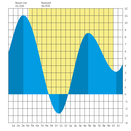 Lituya Bay tide chart for Saturday, May 29, 2021