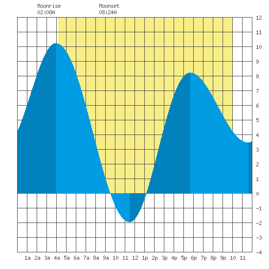 Lituya Bay tide chart for Sunday, May 30, 2021