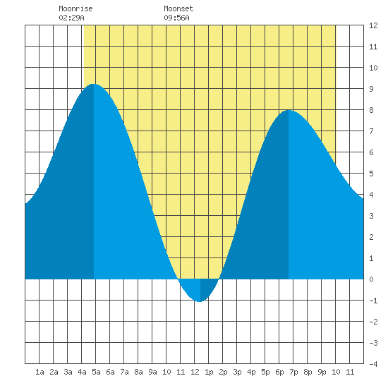 Lituya Bay tide chart for Monday, May 31, 2021