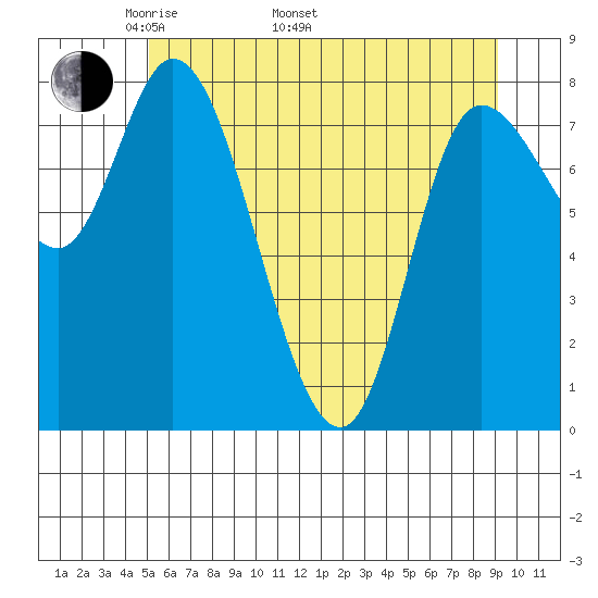 Lituya Bay tide chart for Monday, May 3, 2021