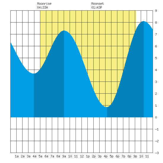 Lituya Bay tide chart for Wednesday, May 5, 2021