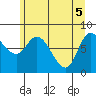Lituya Bay tide chart for Wednesday, May 5, 2021