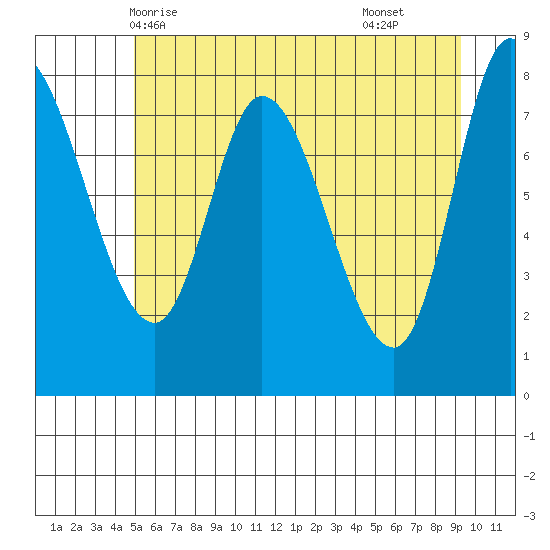 Lituya Bay tide chart for Friday, May 7, 2021
