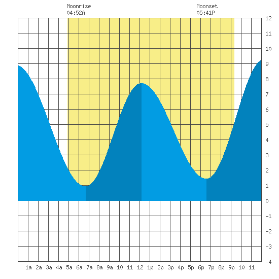 Lituya Bay tide chart for Saturday, May 8, 2021