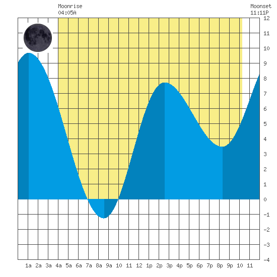 Lituya Bay tide chart for Thursday, June 10, 2021