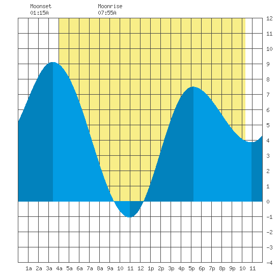 Lituya Bay tide chart for Monday, June 14, 2021