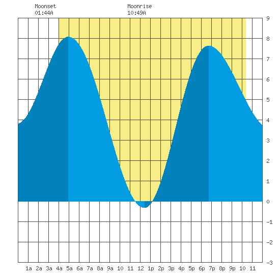 Lituya Bay tide chart for Wednesday, June 16, 2021