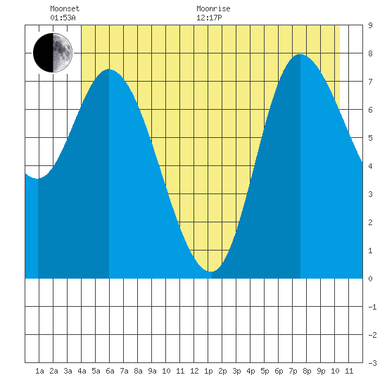 Lituya Bay tide chart for Thursday, June 17, 2021