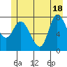 Lituya Bay tide chart for Friday, June 18, 2021