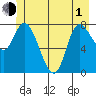 Lituya Bay tide chart for Tuesday, June 1, 2021