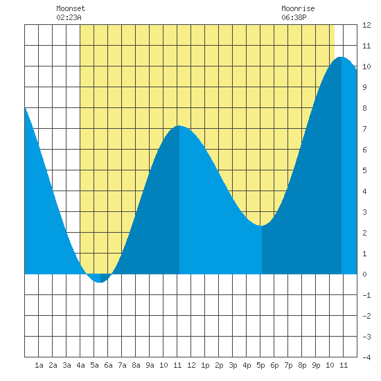 Lituya Bay tide chart for Monday, June 21, 2021