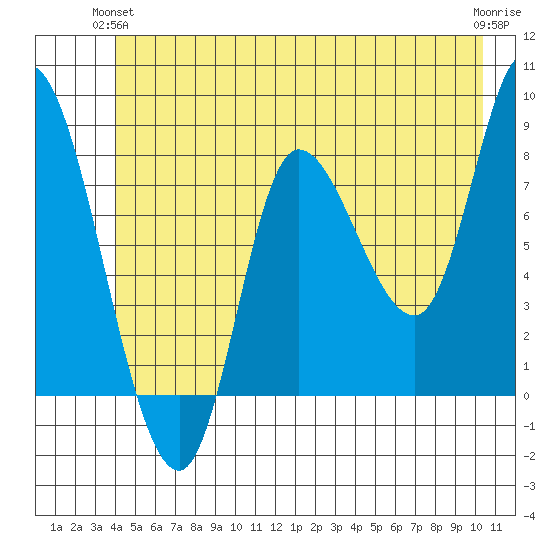 Lituya Bay tide chart for Wednesday, June 23, 2021