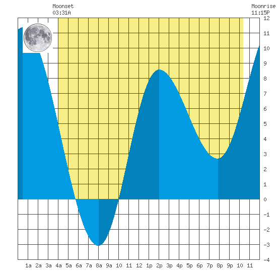 Lituya Bay tide chart for Thursday, June 24, 2021