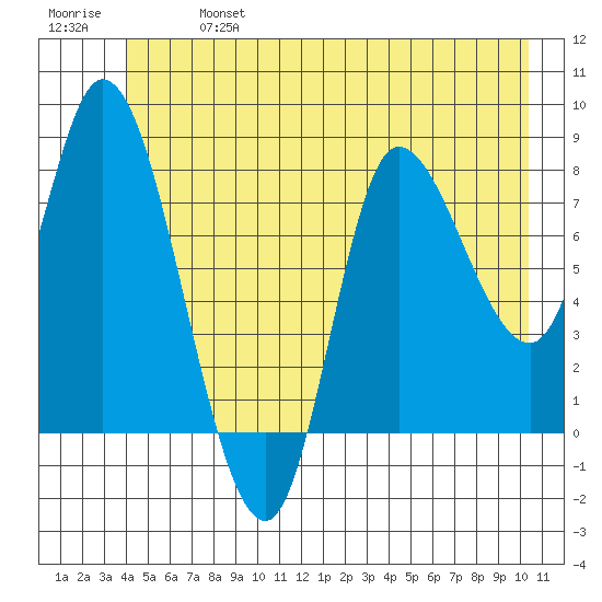Lituya Bay tide chart for Sunday, June 27, 2021