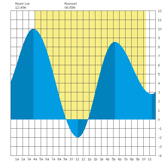 Lituya Bay tide chart for Monday, June 28, 2021