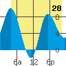 Lituya Bay tide chart for Monday, June 28, 2021