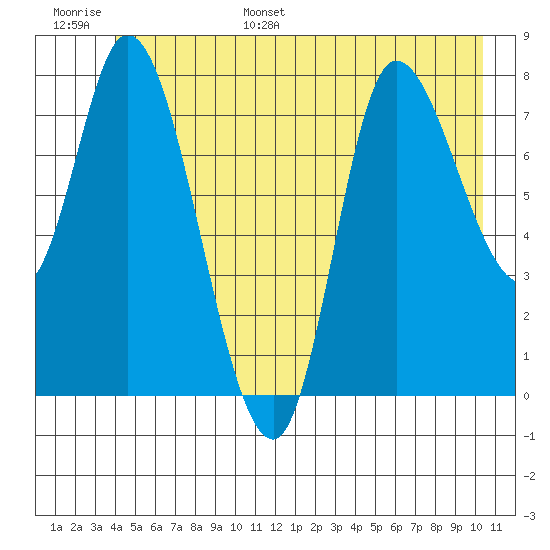 Lituya Bay tide chart for Tuesday, June 29, 2021