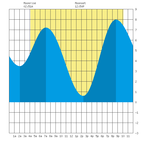 Lituya Bay tide chart for Wednesday, June 2, 2021