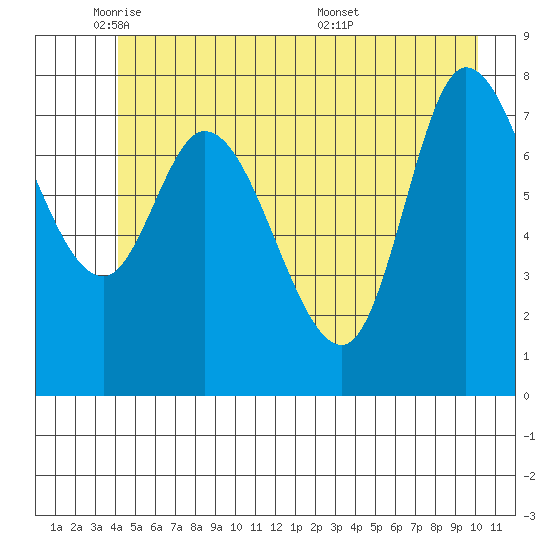 Lituya Bay tide chart for Thursday, June 3, 2021