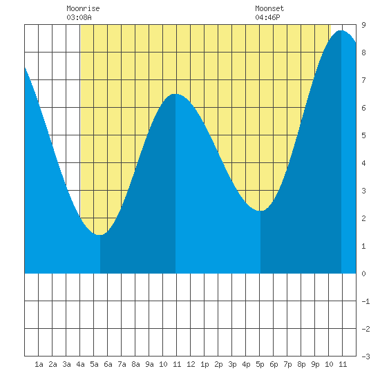 Lituya Bay tide chart for Saturday, June 5, 2021