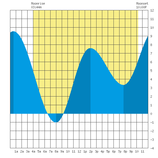 Lituya Bay tide chart for Wednesday, June 9, 2021