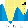 Lituya Bay tide chart for Saturday, July 10, 2021