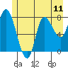 Lituya Bay tide chart for Sunday, July 11, 2021