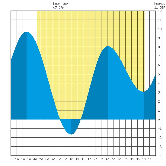 Lituya Bay tide chart for Monday, July 12, 2021