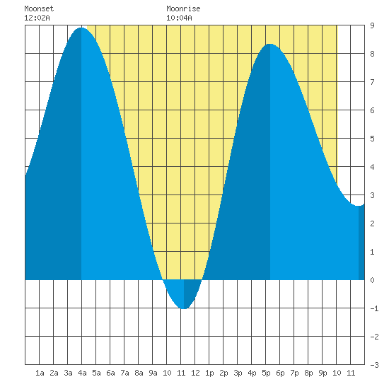 Lituya Bay tide chart for Wednesday, July 14, 2021