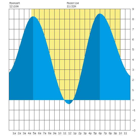 Lituya Bay tide chart for Thursday, July 15, 2021