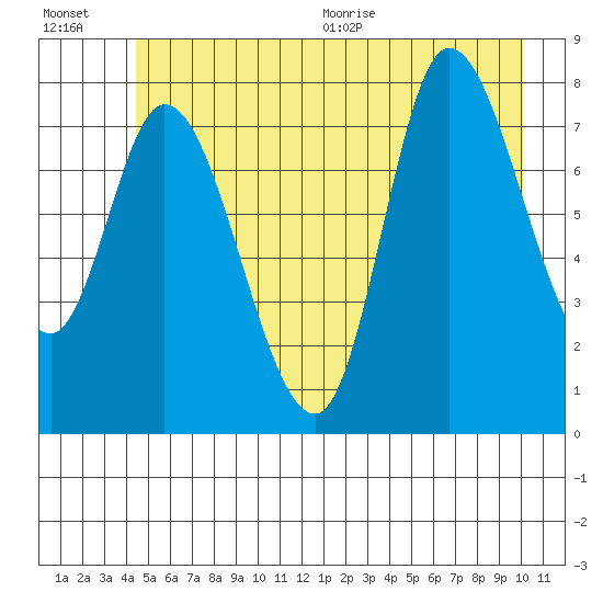 Lituya Bay tide chart for Friday, July 16, 2021