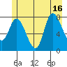 Lituya Bay tide chart for Friday, July 16, 2021