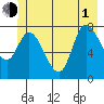 Lituya Bay tide chart for Thursday, July 1, 2021