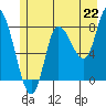 Lituya Bay tide chart for Thursday, July 22, 2021