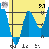Lituya Bay tide chart for Friday, July 23, 2021