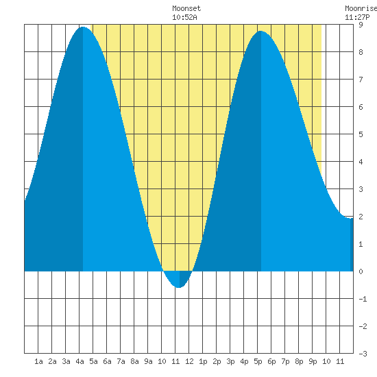 Lituya Bay tide chart for Wednesday, July 28, 2021