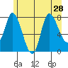 Lituya Bay tide chart for Wednesday, July 28, 2021