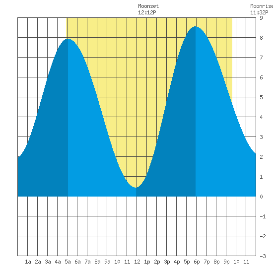 Lituya Bay tide chart for Thursday, July 29, 2021