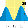 Lituya Bay tide chart for Thursday, July 29, 2021