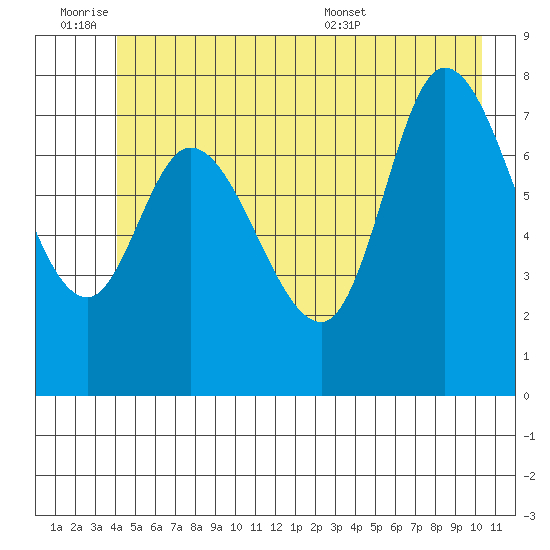 Lituya Bay tide chart for Friday, July 2, 2021
