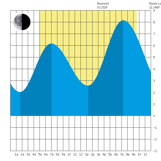 Lituya Bay tide chart for Saturday, July 31, 2021